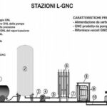 Schema stazione GNL - Guida tecnica Corpo Nazionale dei Vigili del Fuoco