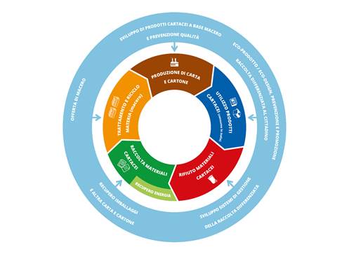 Carta e cartone, torna Riciclo aperto