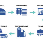 La filiera del bioGNL